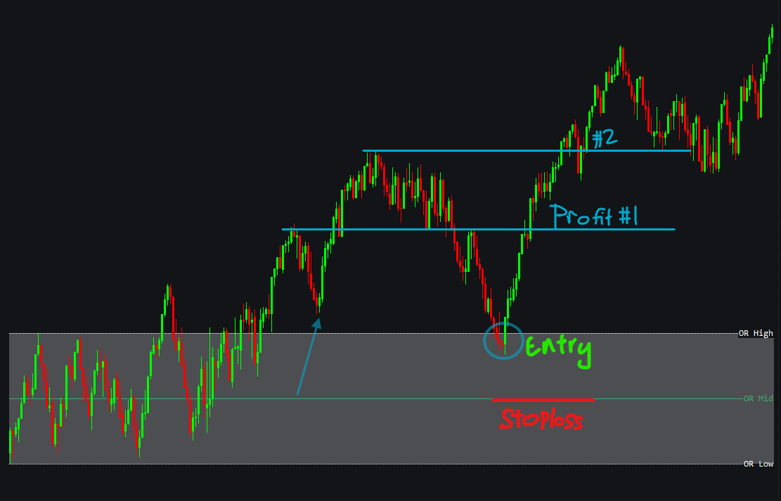 Opening Range Breakout Retest Setup